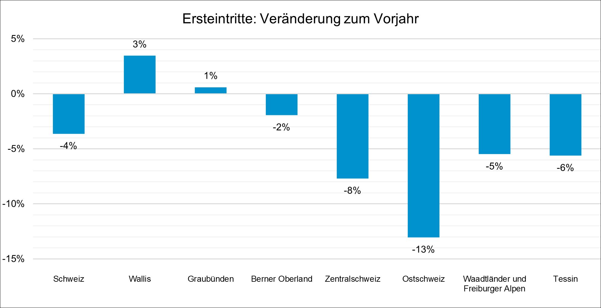 Balkendiagramm: Ersteintritte – Veränderungen zum Vorjahr, kumulierte Werte von Saisonbeginn bis 31. Januar 2026. Keine Zahlen für den Arc Jurassien. © Seilbahnen Schweiz