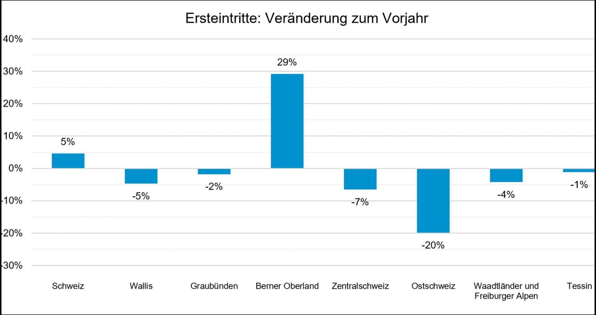 Tabellarische Darstellung mit blauen Balken