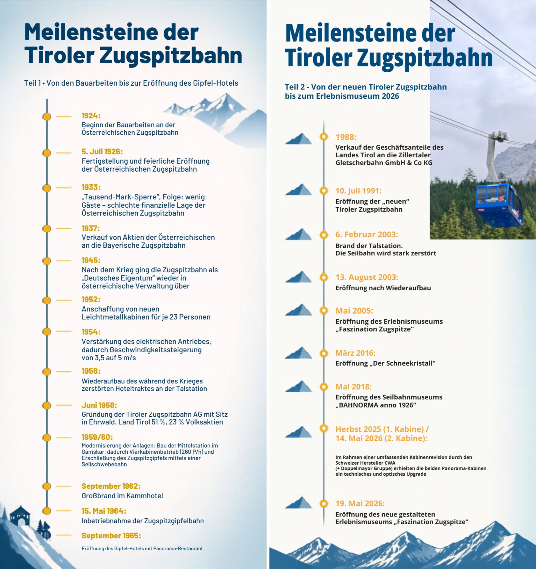 Grafische Darstellung mit Meilensteinen der Tiroler Zugspitzbahn